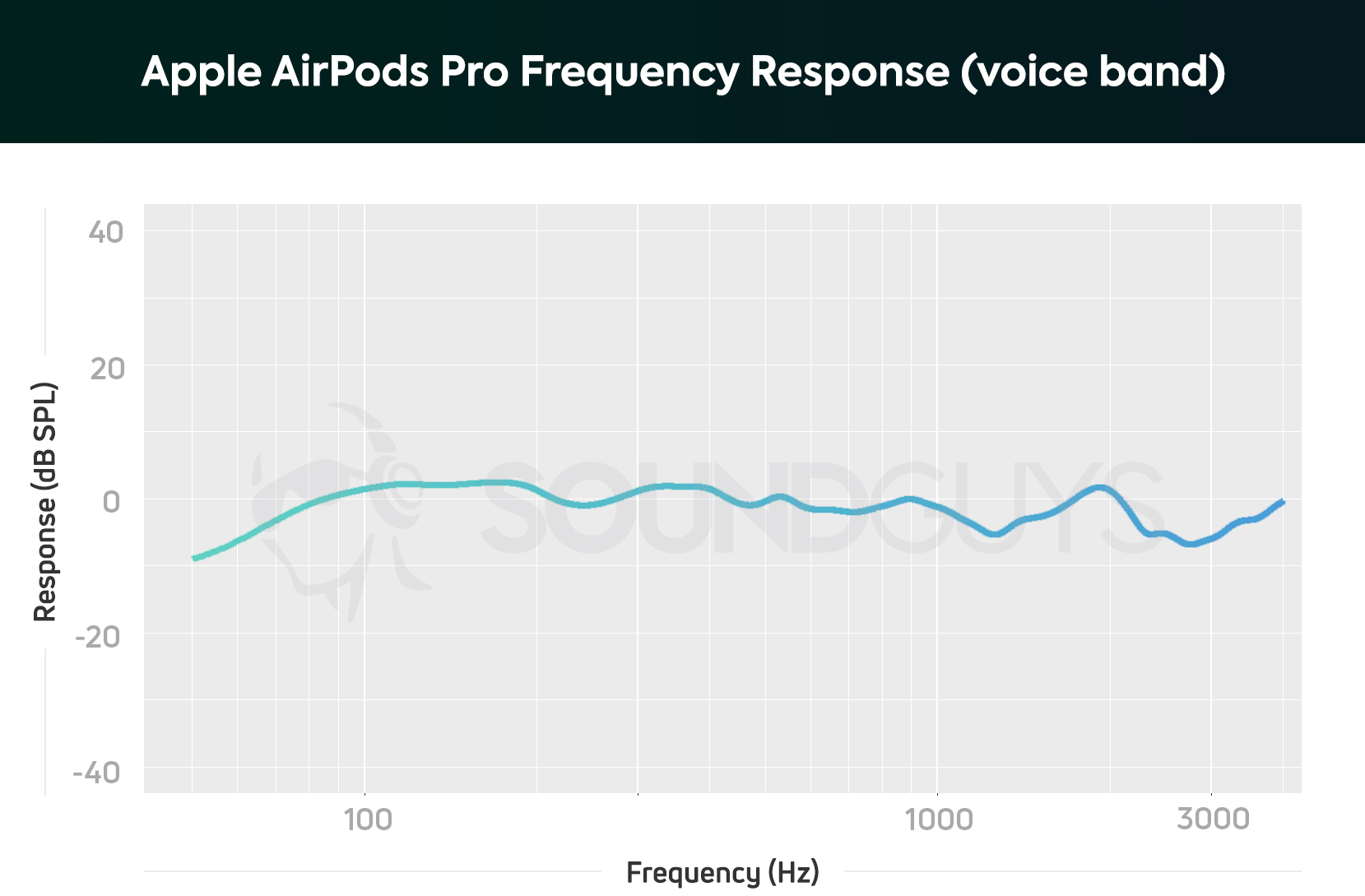 Pocket Pod Preset Chart