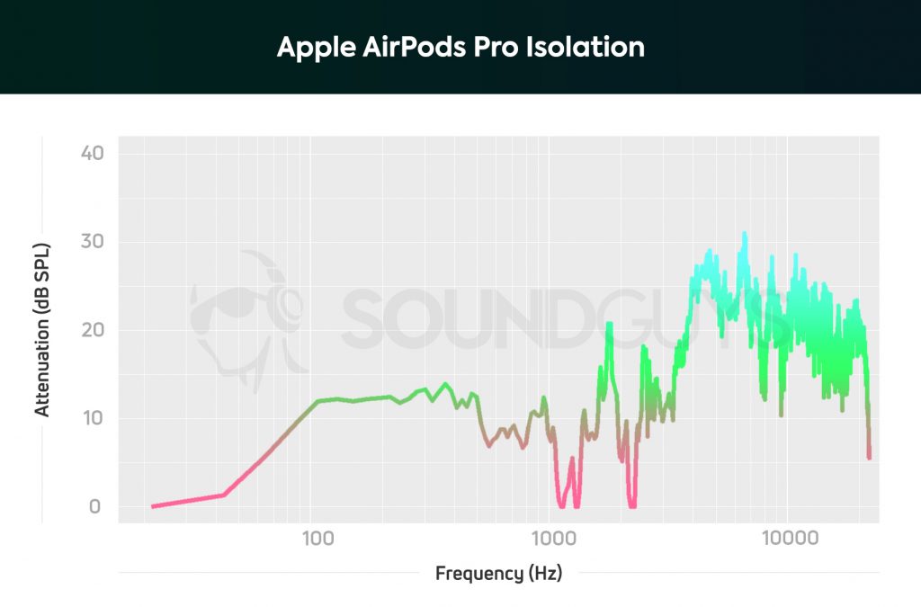 AirPods Pro isolation graph showing solid active noise cancelling across entire range