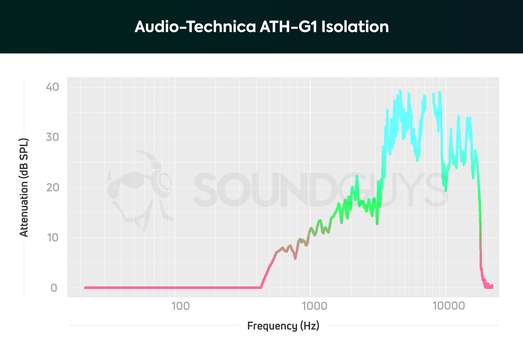 The Audio-Technica ATH-G1 isolation chart.