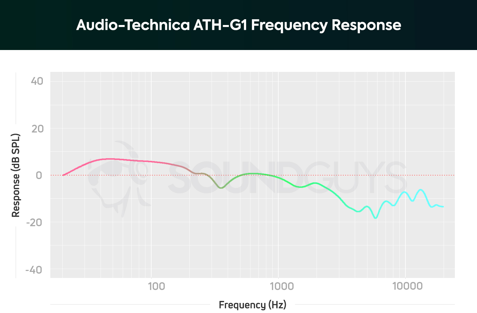 The Audio-Technica ATH-G1 gaming headphones frequency response.