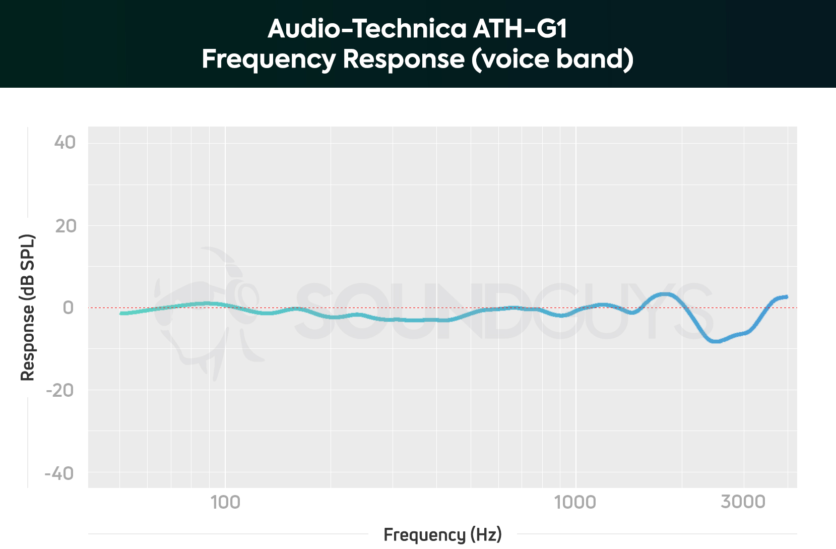 Audio-Technica ATH-G1 frequency response chart for the boom mic, limited to the human voice band.