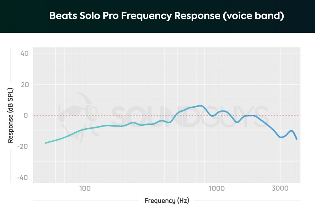 Frequency response chart of the Beats Solo Pro noise canceling headphones' microphone, limited to the human voice band.