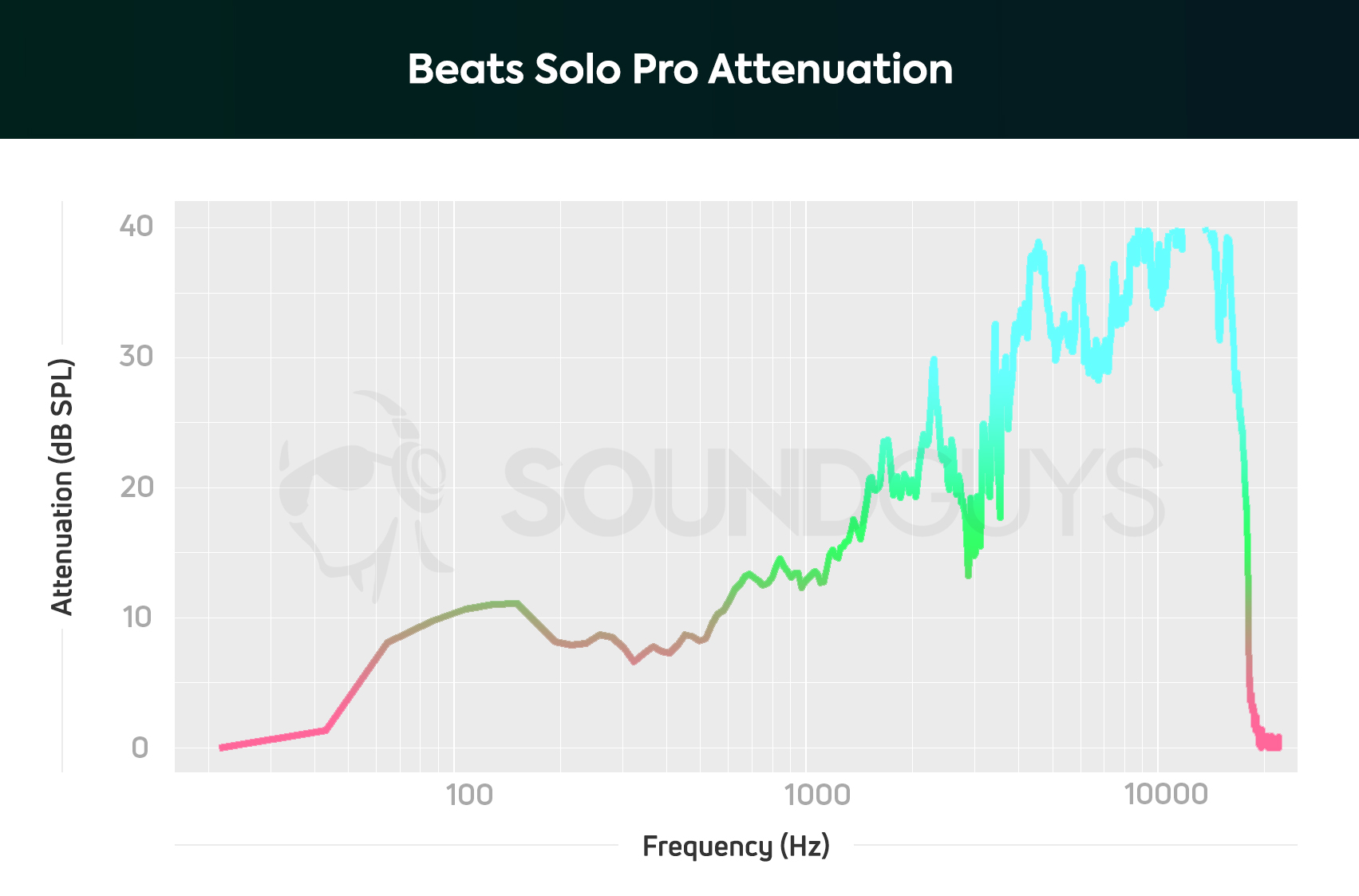 Attenuation chart of the Beats Solo Pro on-ear headphones with noise canceling turned on.