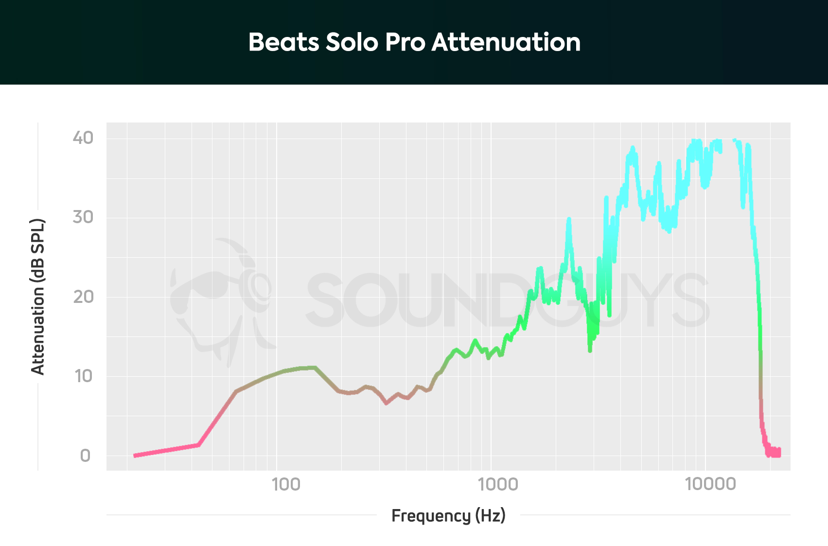 Beats Frequency Response Chart