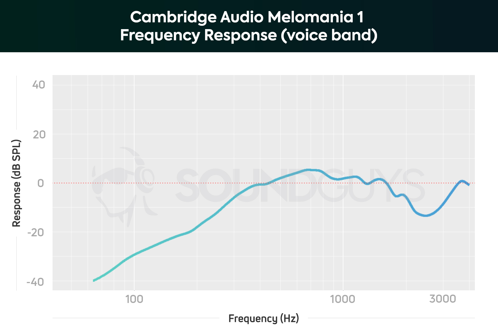 Apple Charts The Voice