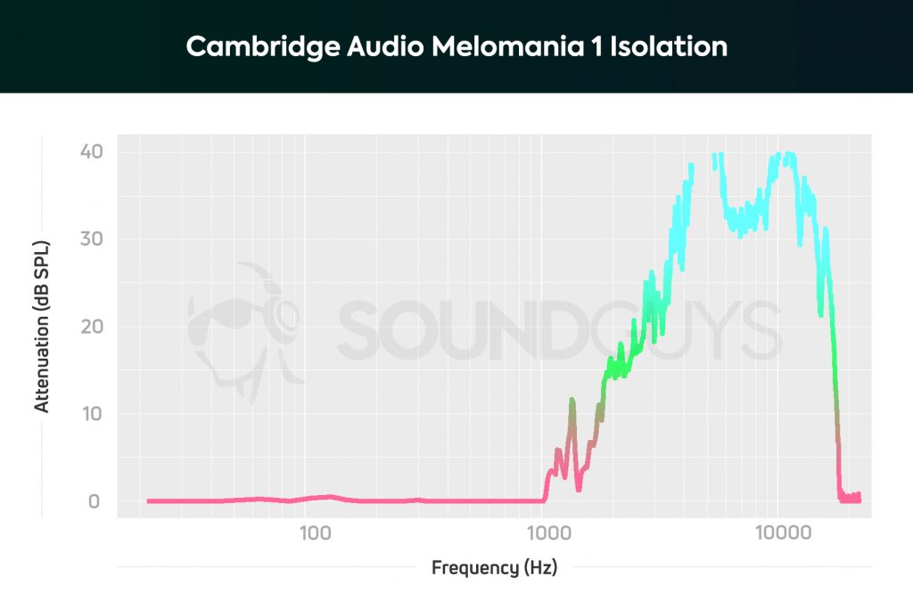 Cambridge Audio Melomania 1 isolation chart.