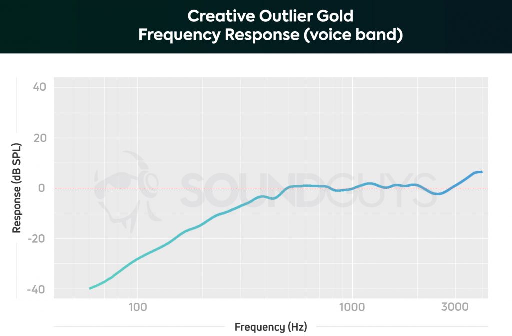 An isolation chart for the Creative Outlier Gold true wireless earbuds' microphone response, limited to the human voice band.