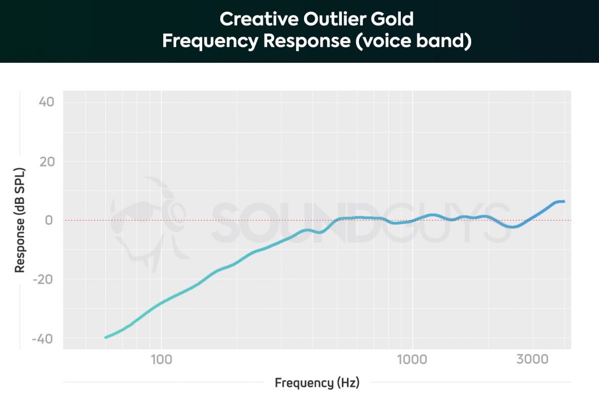 Creative Outlier Gold真無線藍牙耳機