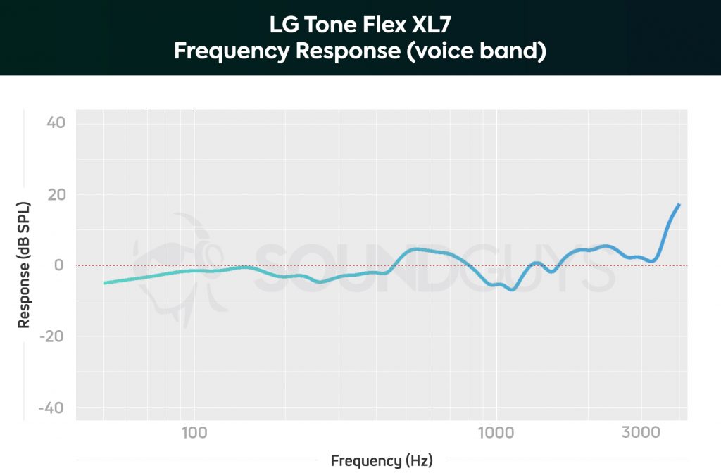 LG Tone Flex XL7 microphone frequency response chart limited to the human voice band.