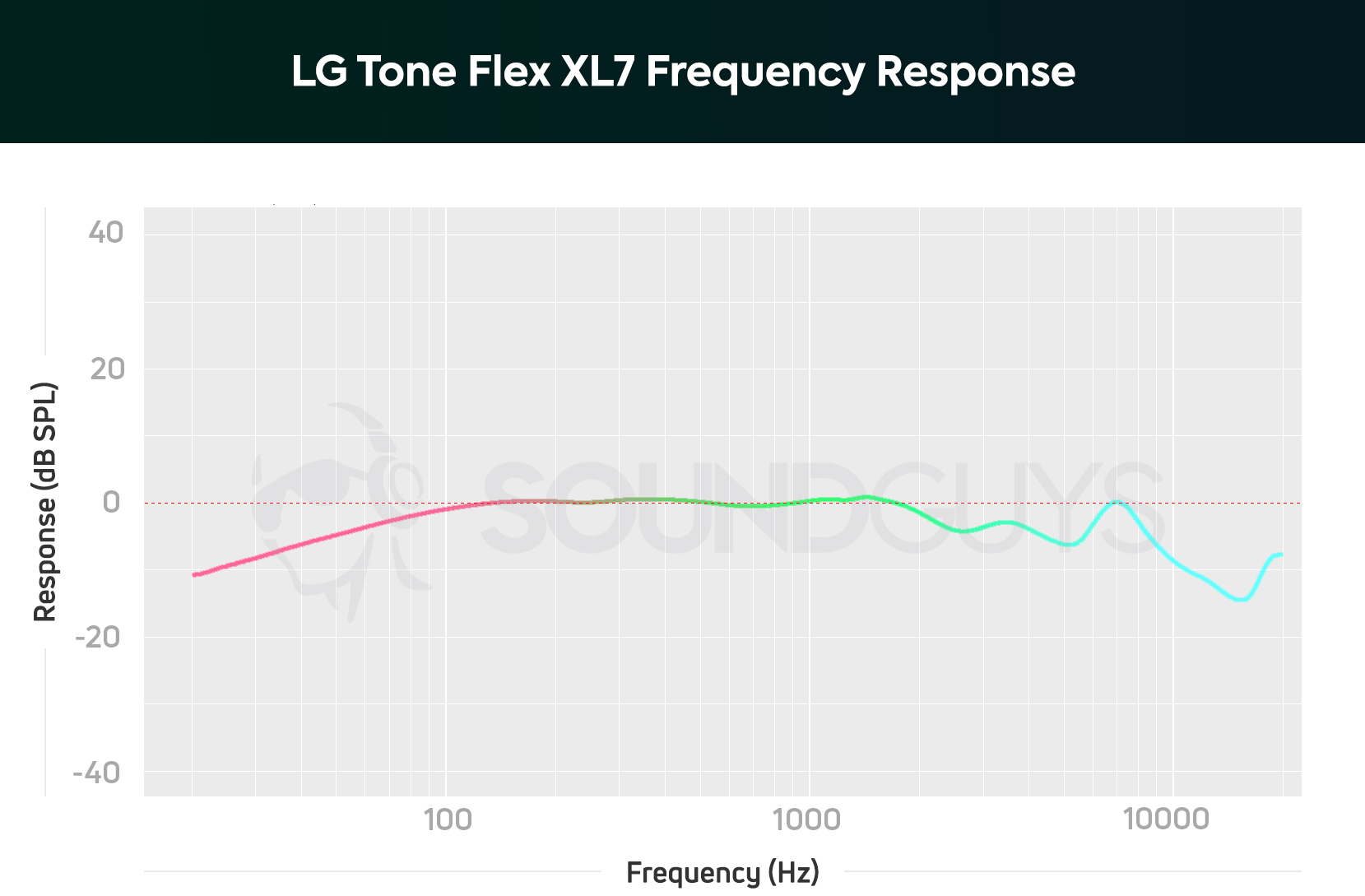 LG Tone Flex XL7 frequency response chart.