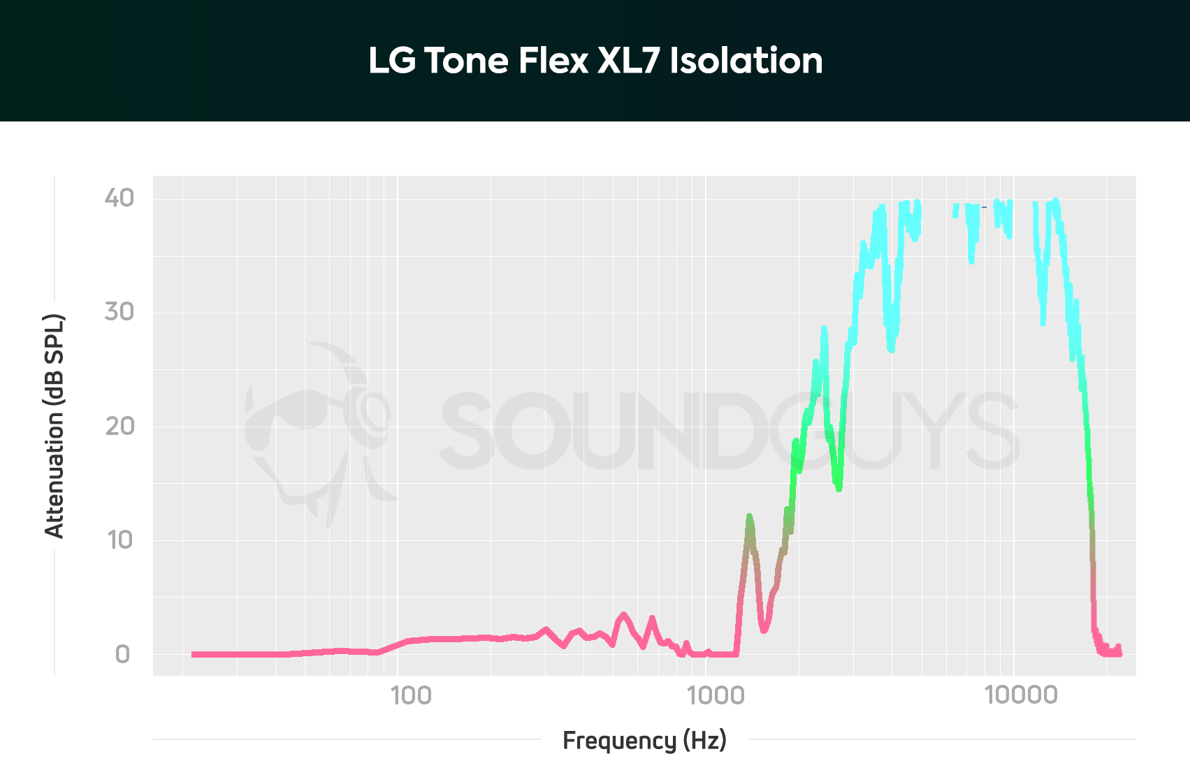 A chart depicts the LG Tone Flex XL7 isolation performance; the earbuds effectively block out high-frequency sounds.