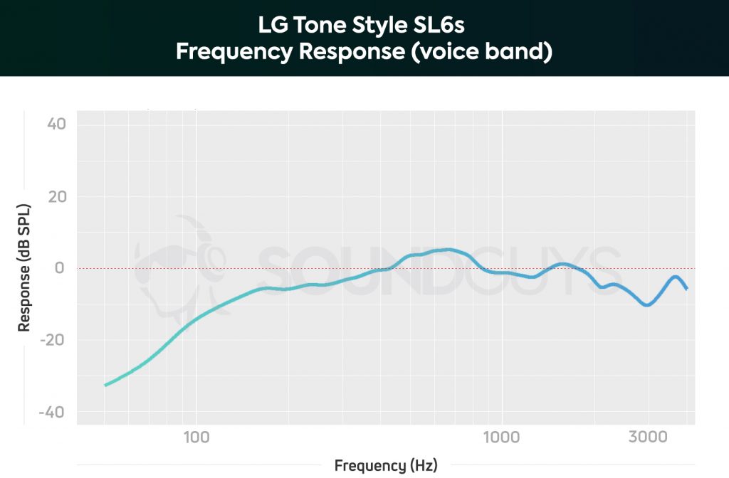 LG Tone Style SL6s frequency response chart limited to the human voice band.
