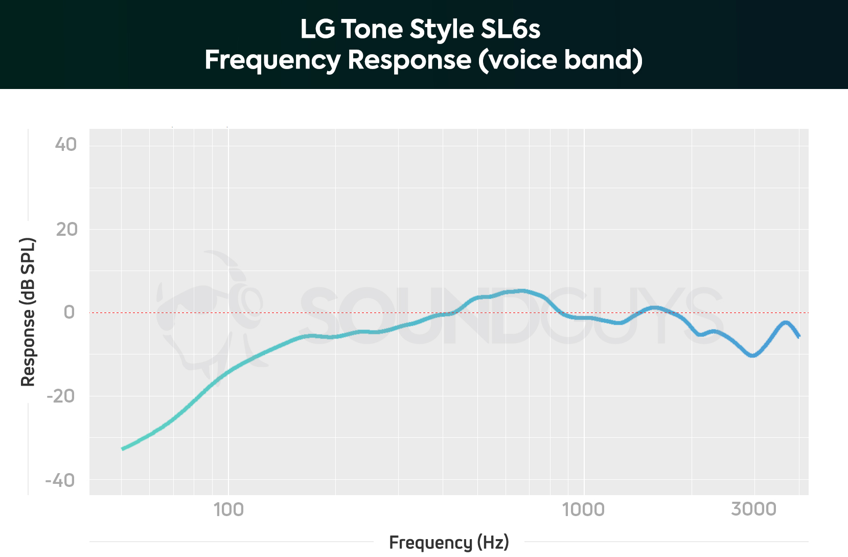 LG Tone Style SL6s frequency response chart limited to the human voice band.