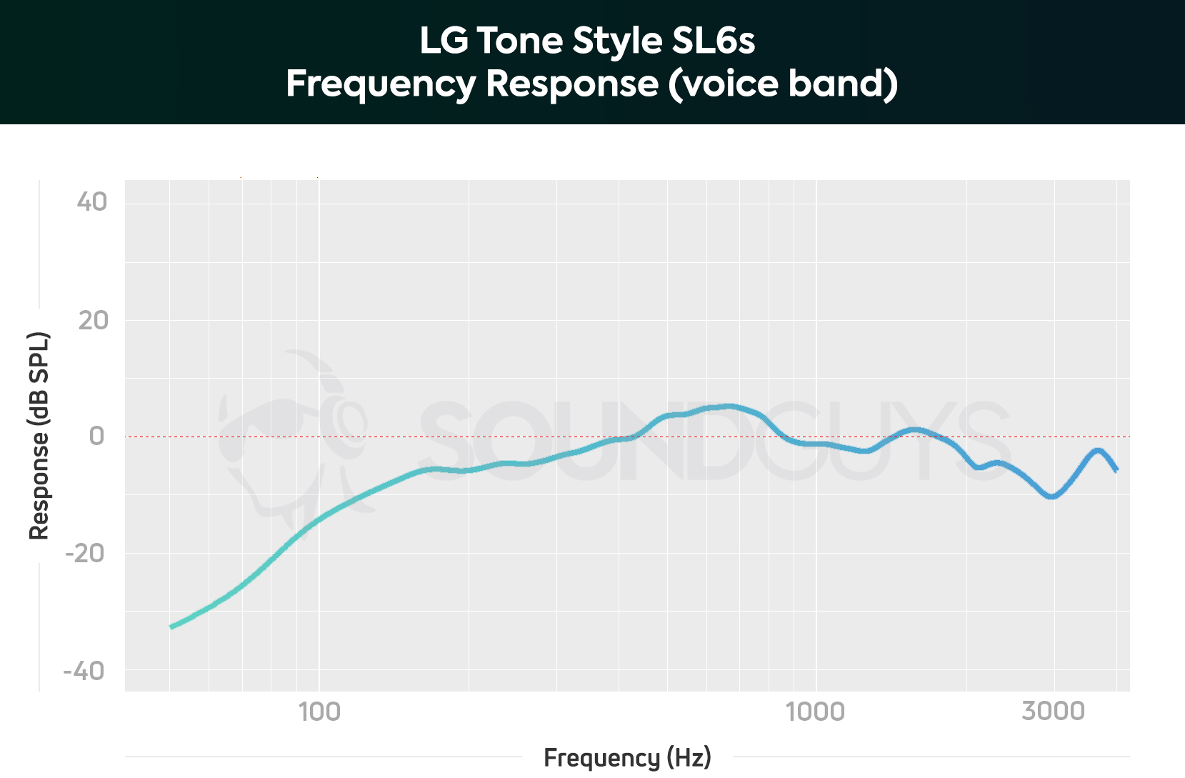 LG Tone Style SL6s-fr microphone voice LG Tone Style SL6s frequency response chart limited to the human voice band.