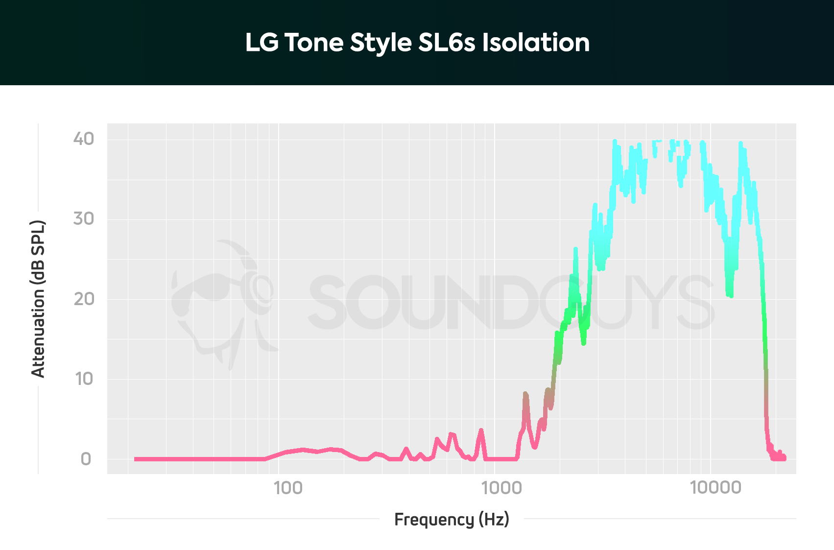 LG Tone Style SL6s isolation chart.