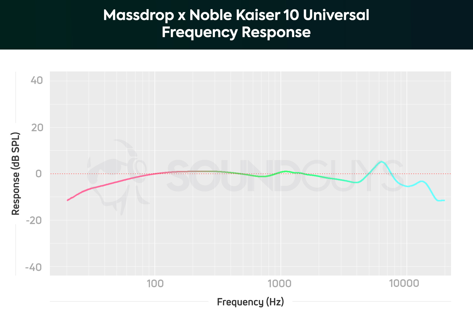 A frequency response chart of the Massdrop x Noble Kaiser 10 Universal IEMs.