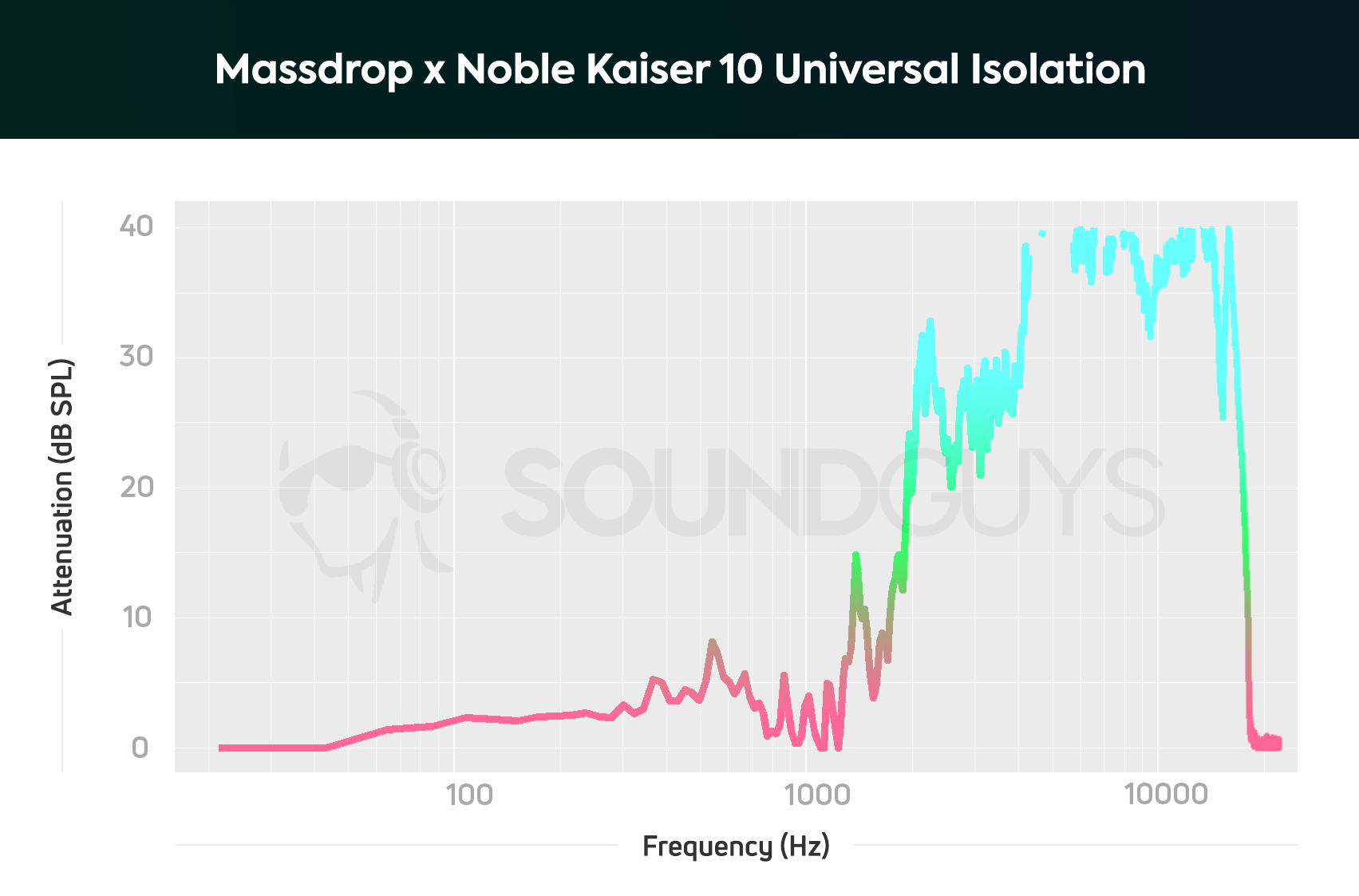 An isolation chart of the Massdrop x Noble Kaiser 10 Universal IEMs.