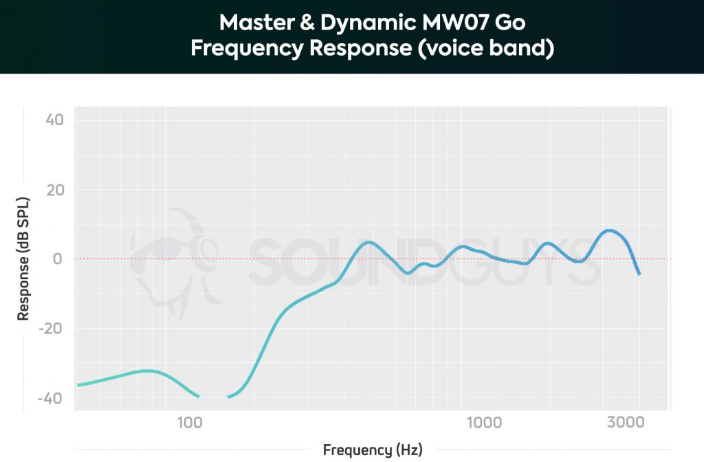The Master & Dynamic MW07 Go frequency response chart of the microphone, limited to the human voice band.