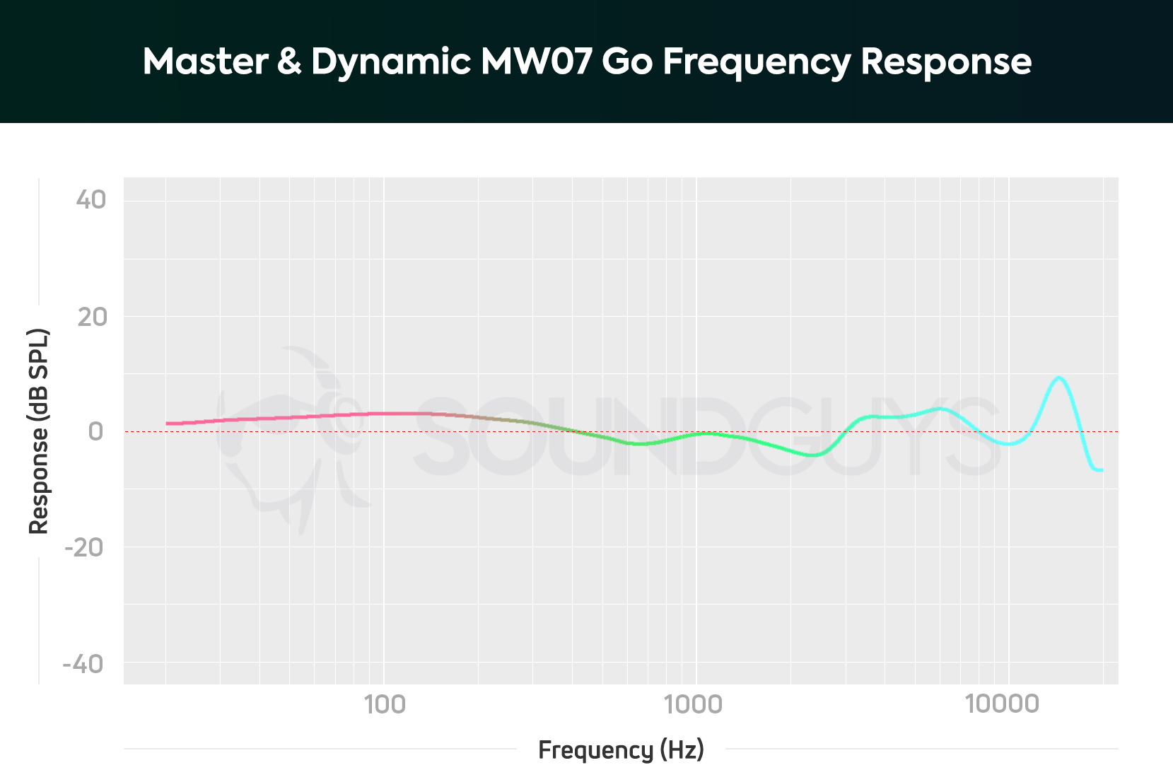 The Master &amp; Dynamic MW07 Go frequency response chart.
