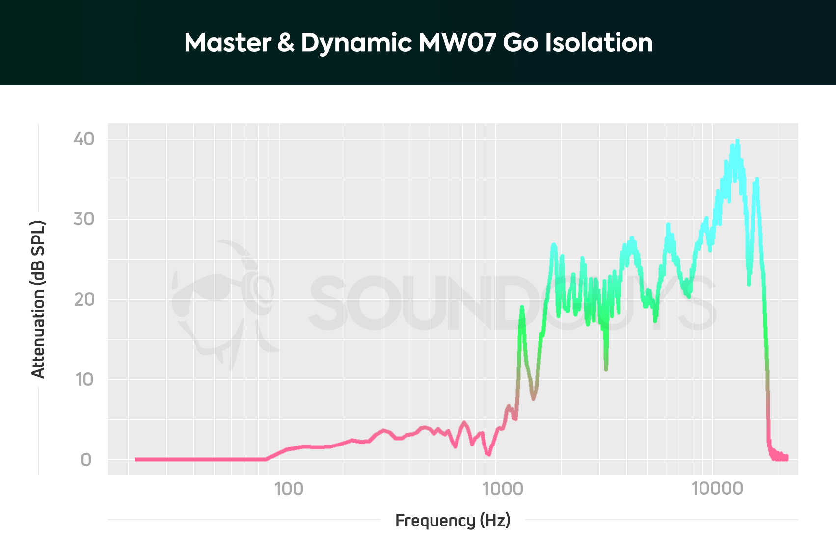 A chart depicting the Master &amp; Dynamic MW07 Go true wireless earbuds' isolation performance.
