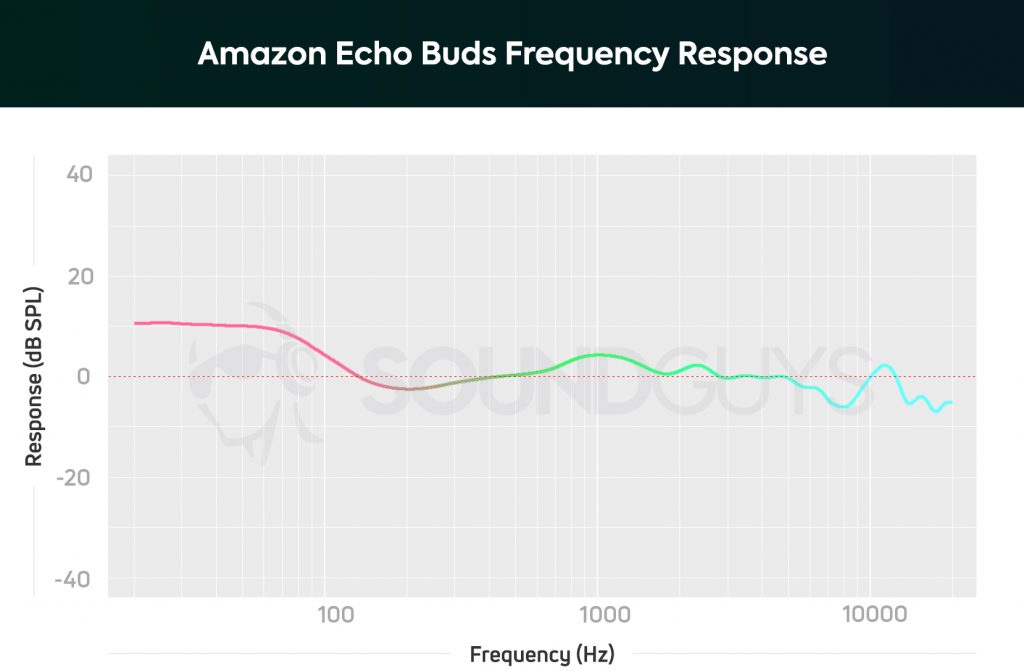 A chart depicting the Amazon Echo Buds frequency response which is extremely bass-heavy.
