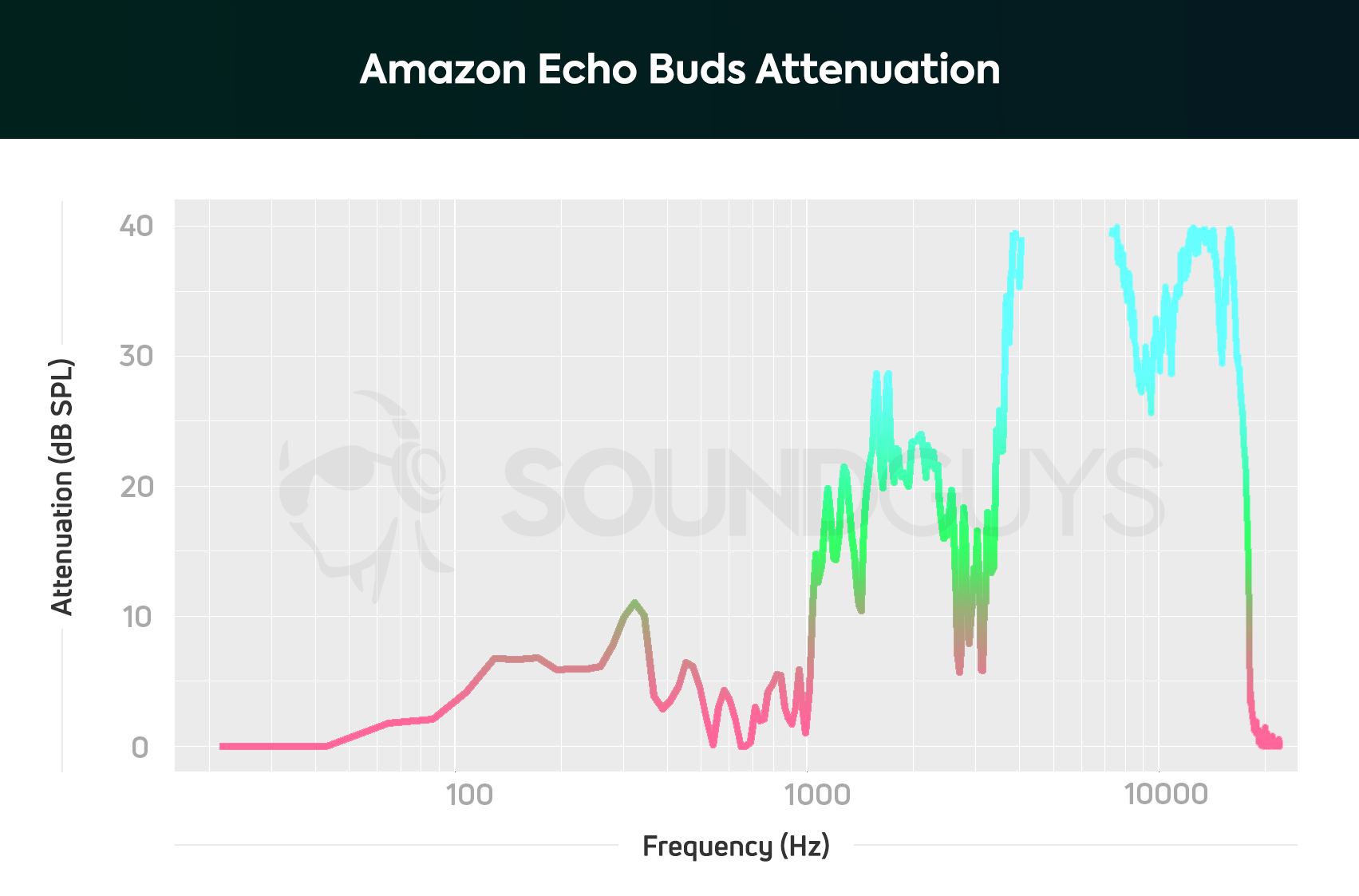 A chart depicting the Amazon Echo Buds attenuation with Bose noise reduction turned on; low frequency loudness is minorly reduced with effective reduction at high frequencies.