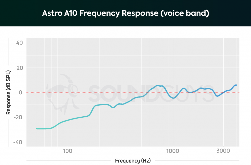 A microphone frequency response chart for the Astro A10