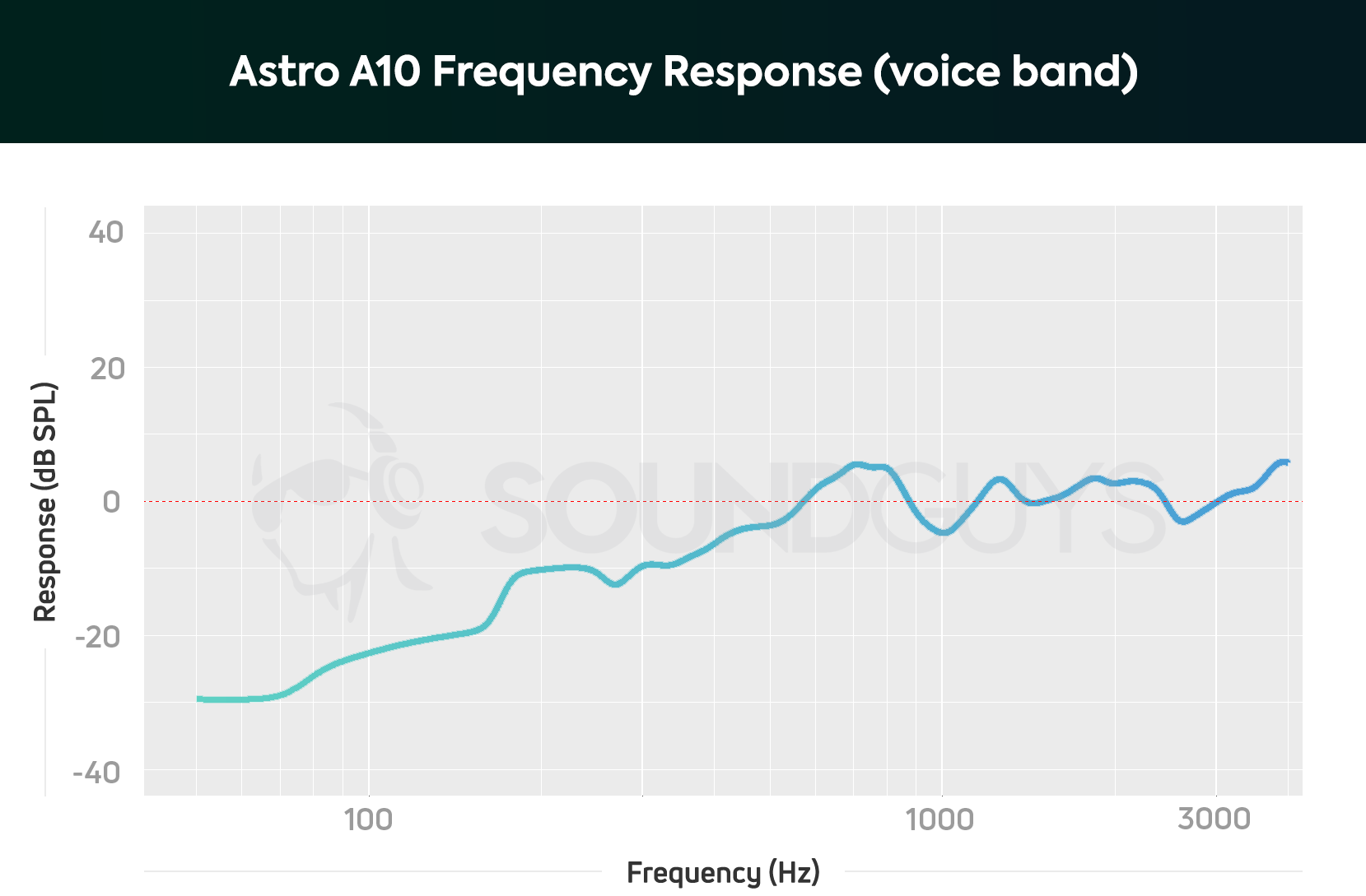 Astro A10 Review Soundguys