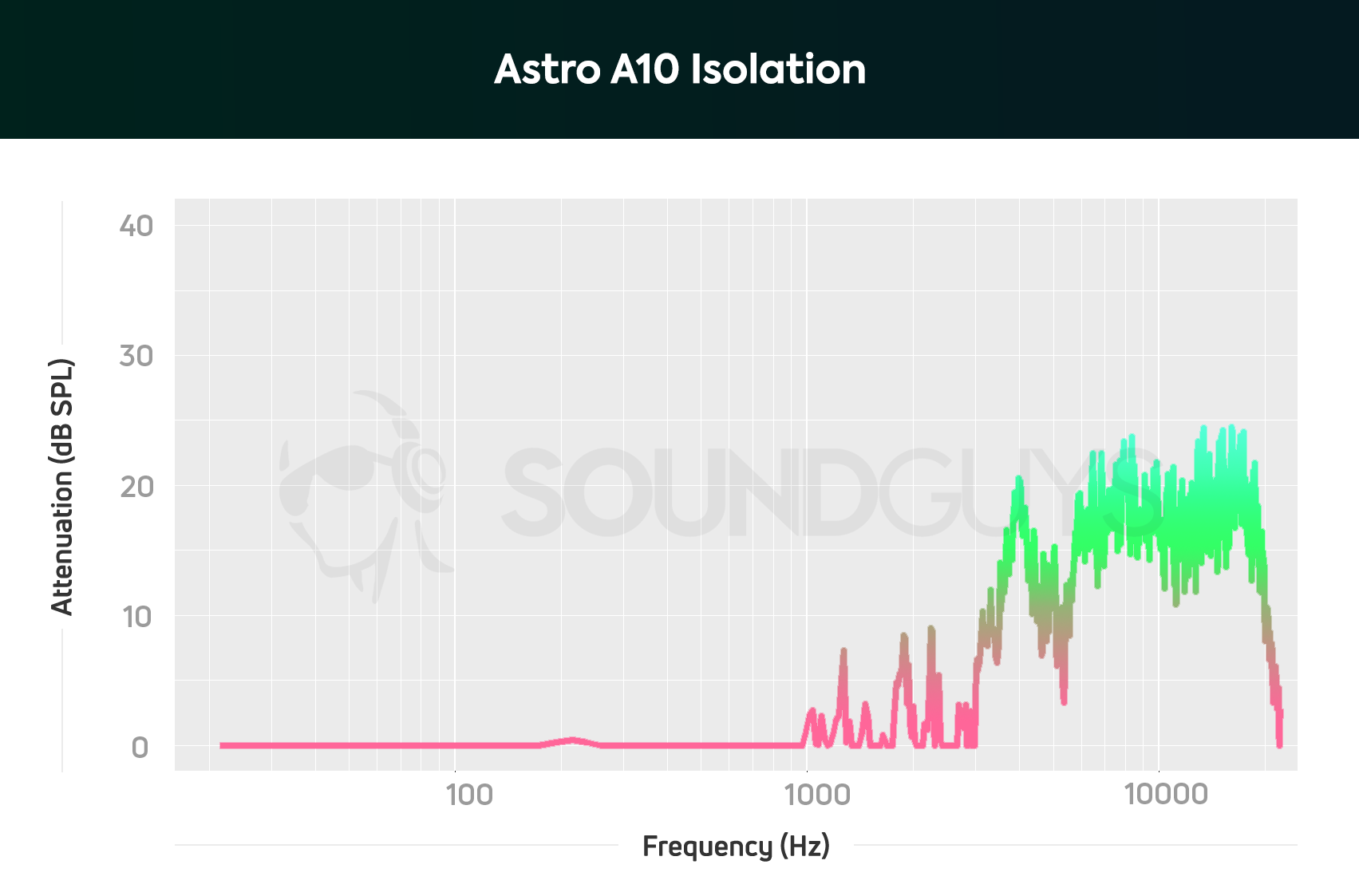 An isolation chart for the Astro A10