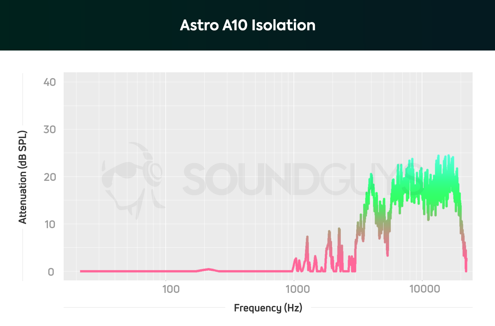 Astro A10 isolation An isolation chart for the Astro A10