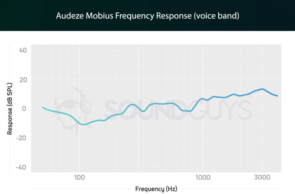 Audeze Mobius microphone FR chart.