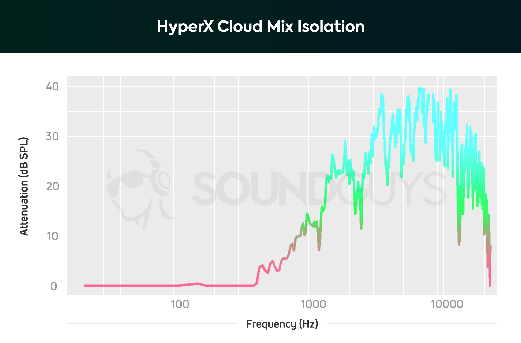 An isolation chart for the HyperX Cloud Mix.