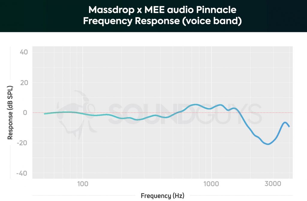 Frequency response chart of the Massdrop x MEE audio Pinnacle PX earbuds' microphone, limited to the human voice band.