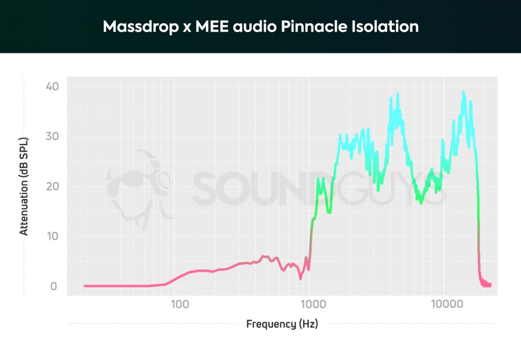 Isolation chart of the Massdrop x MEE audio Pinnacle PX earbuds.