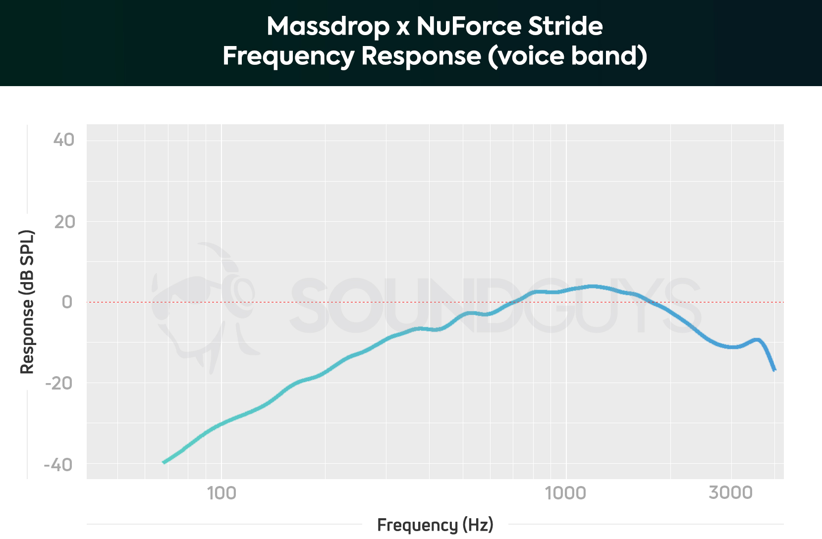 Frequency response chart of the Massdrop x NuForce Stride wireless earbuds limited to the microphone's voice band.