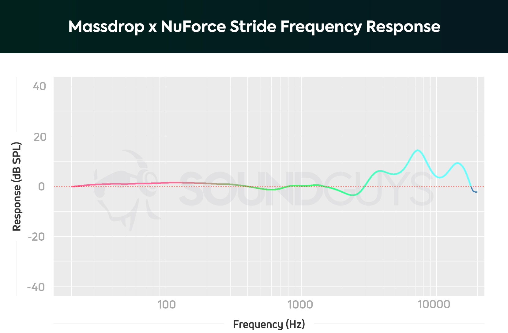 Frequency response chart of the Massdrop x NuForce Stride wireless earbuds.