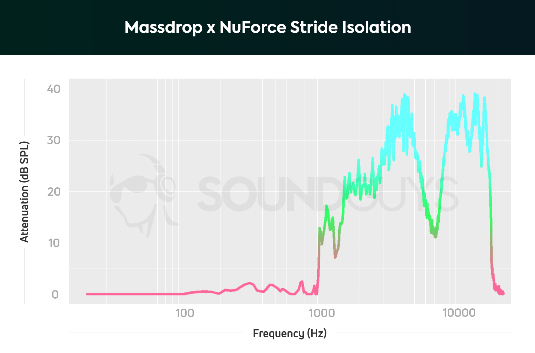Isolation chart of the Massdrop x NuForce Stride wireless earbuds.