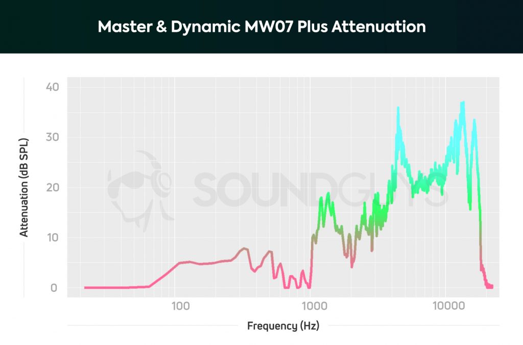 A chart depicting the isolation properties of the Master & Dynamic MW07 Plus noise canceling true wireless earbuds.