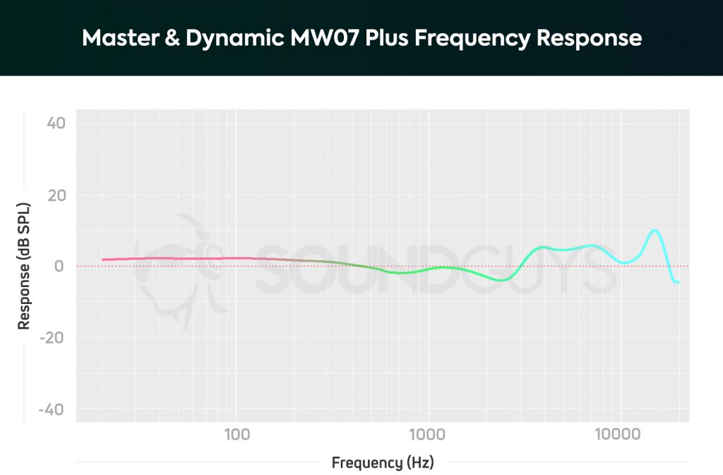 A chart depicting the frequency response of the Master & Dynamic MW07 Plus noise canceling true wireless earbuds.
