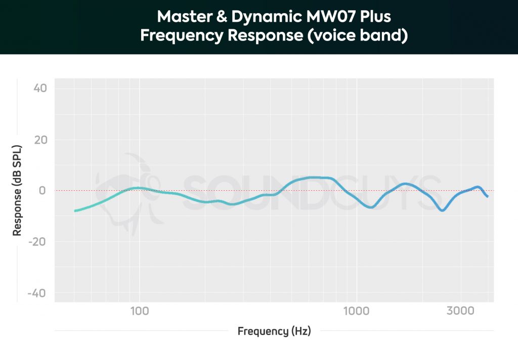 A chart depicting the microphone's frequency response limited to the human voice band of the Master & Dynamic MW07 Plus noise canceling true wireless earbuds.