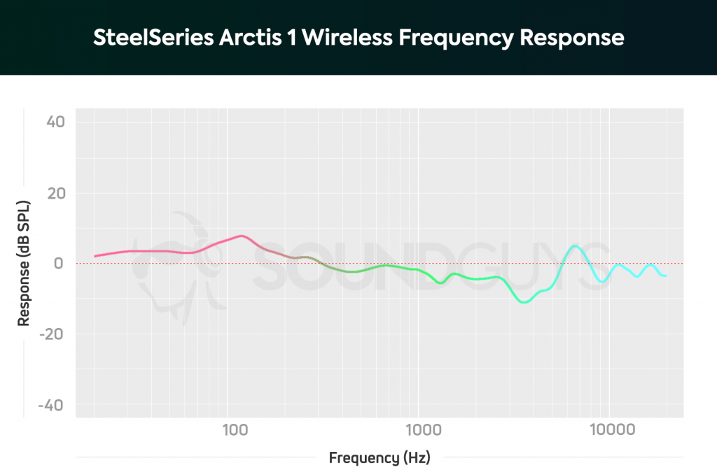 A Frequency response chart for the SteelSeries Arctis 1 Wireless.