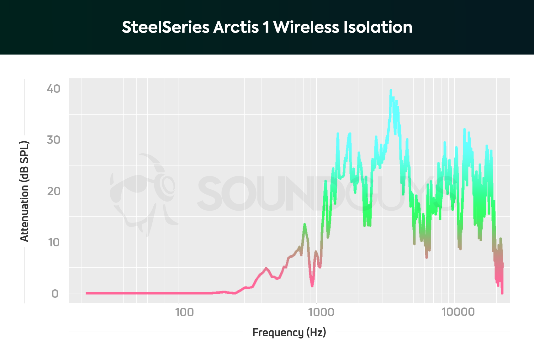 An isolation chart of the SteelSeries Arctis 1 Wireless gaming headset, which minimally affects midrange sounds and does an okay job of blocking high-frequency sounds.