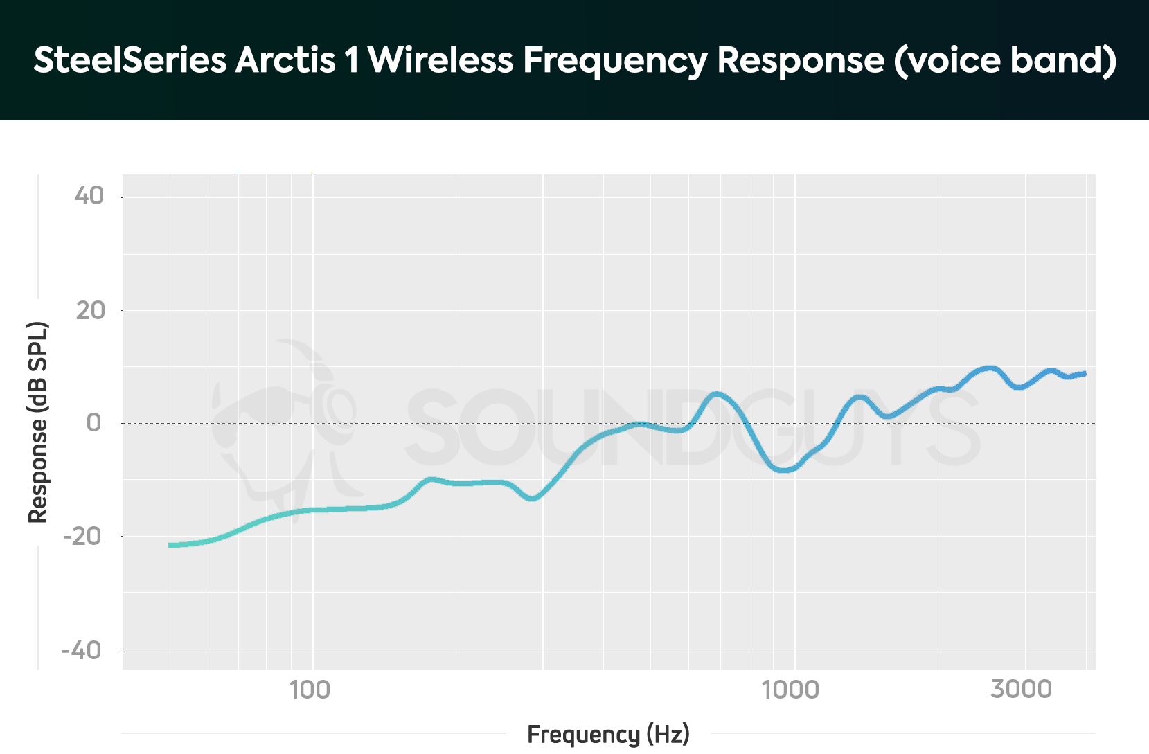 Steelseries Arctis 1 Wireless Review Soundguys