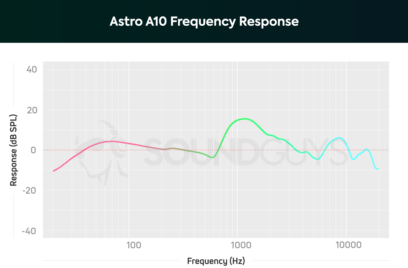 A frequency response chart for the Astro A10 gaming headset