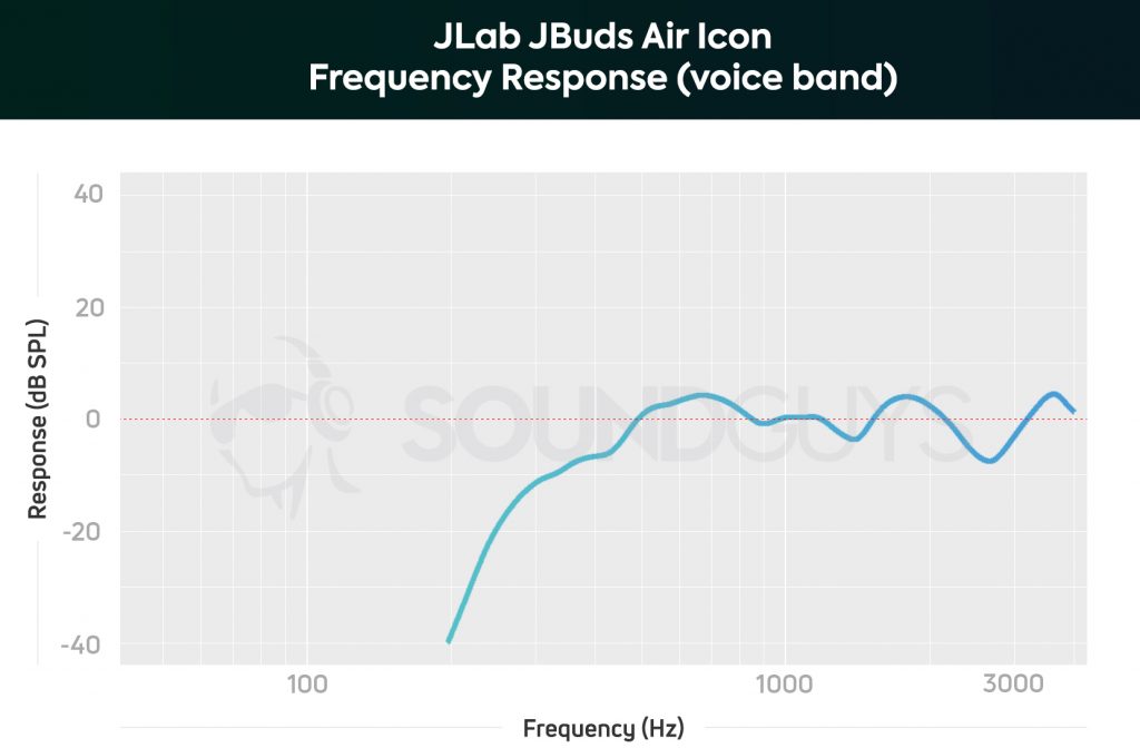 A chart depicting the JLab JBuds Air Icon microphone frequency response limited to the human voice.