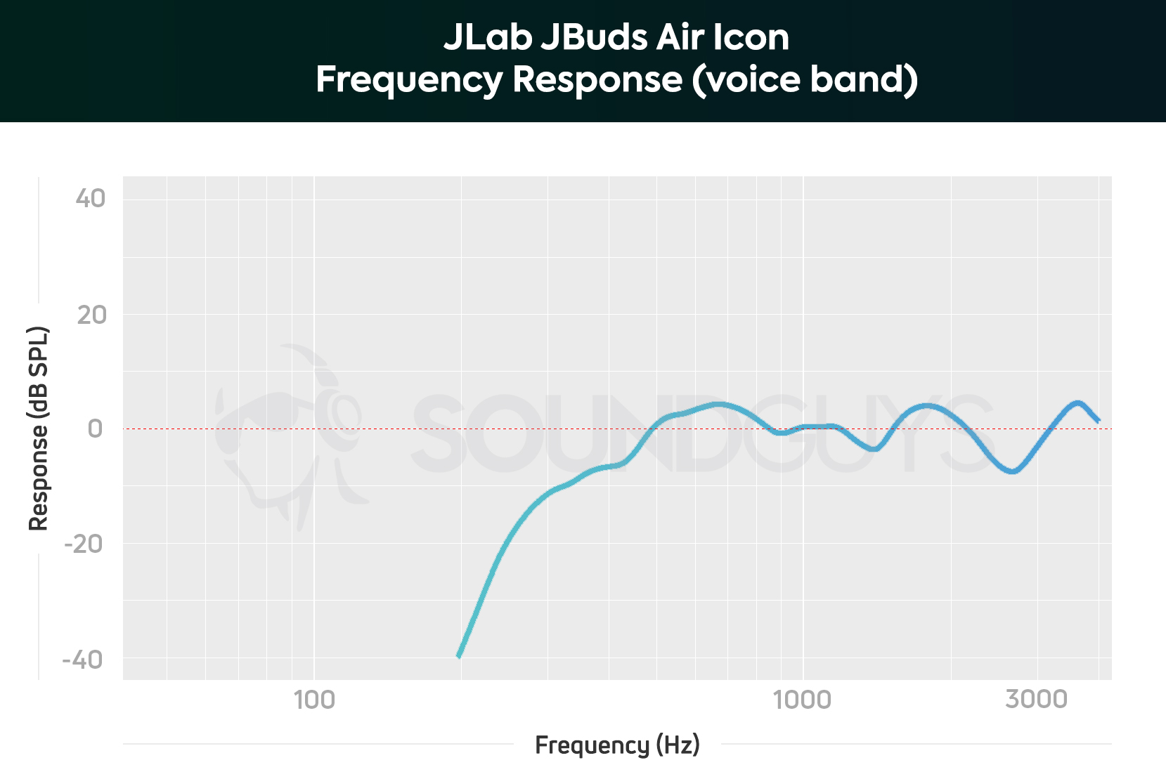 A chart depicting the JLab JBuds Air Icon microphone frequency response limited to the human voice.