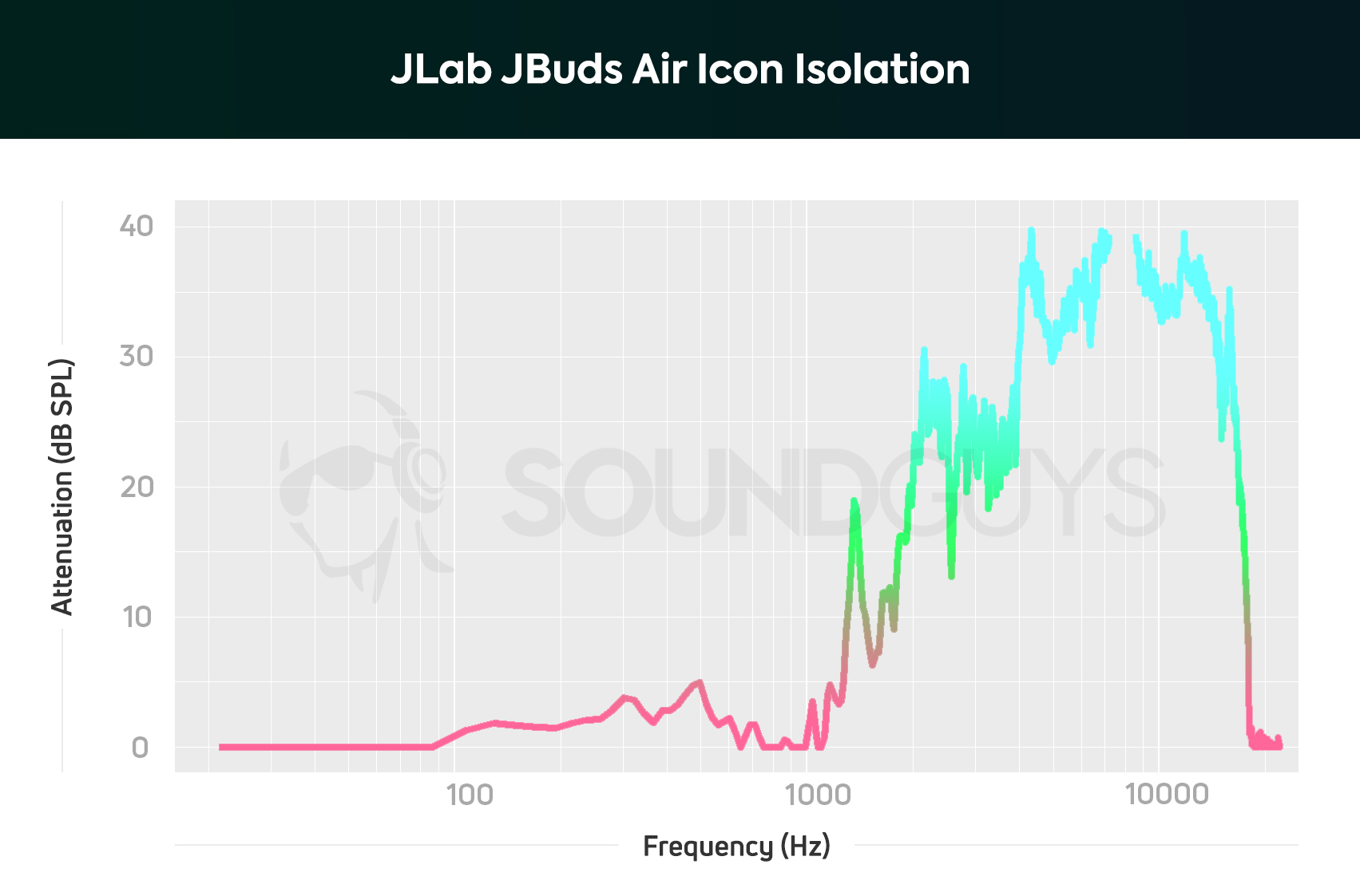 A chart depicting the JLab JBuds Air Icon true wireless earbuds passive isolation performance.