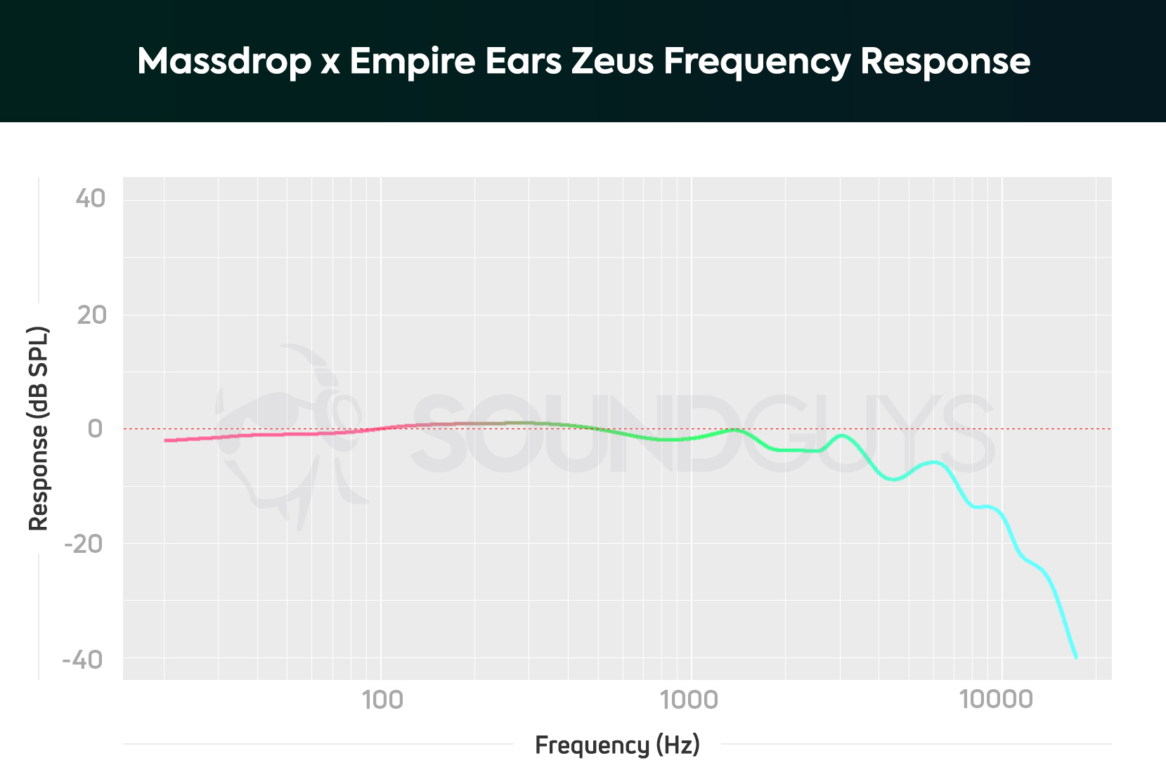 A chart depicting the Massdrop x Empire Ears Zeus earbuds' frequency response.