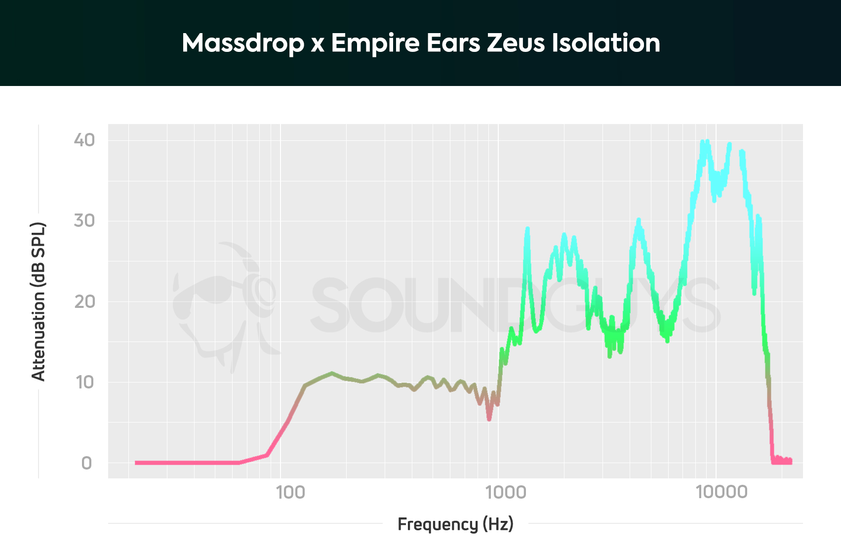 A chart depiccting the Massdrop x Empire Ears Zeus earbuds isolation performance.