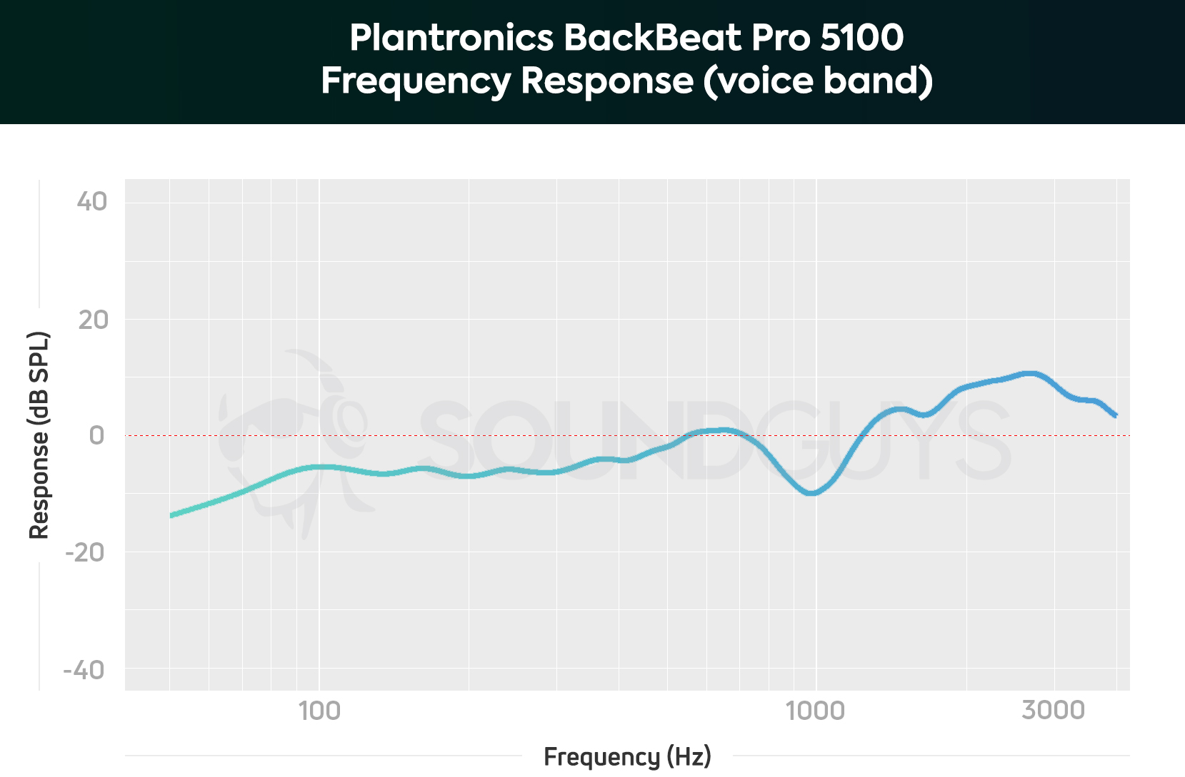 A chart depicting the Plantronics BackBeat Pro 5100 true wireless earbuds' microphone frequency response, limited to the human voice band.